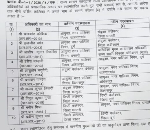 अजय त्रिपाठी होंगे बिलासपुर के  नए निगम कमिश्नर प्रभाकर अम्बिकापुर भेजे गए