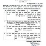 राज्य सरकार ने 4 पीसीसीएफ (PCCF) अफसरों को नई पोस्टिंग दी