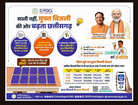छत्तीसगढ़ की पुनरीक्षित हॉफ बिजली बिल योजना से 31 लाख सामान्य और कमजोर वर्ग के उपभोक्ताओं को मिलेगा पूर्ववत लाभ*