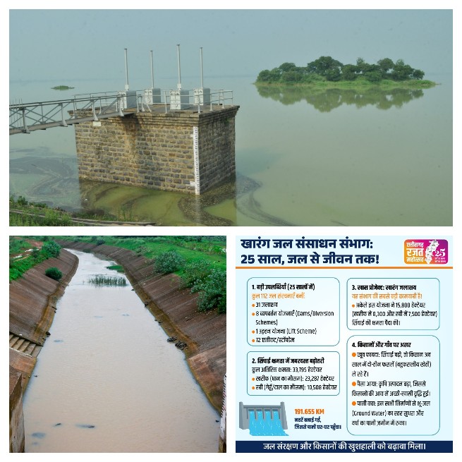 छत्तीसगढ़ रजत जयंती वर्ष 2025*  *जल से जीवन तक की 25 वर्षों की गौरवगाथा*  *खारंग जल संसाधन संभाग ने बढ़ाया सिंचाई क्षमता का दायरा*
