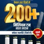 दक्षिण पूर्व मध्य रेलवे ने रचा नया कीर्तिमान !*  *287 दिनों में 200 मिलियन टन से अधिक फ्रेट लोडिंग, भारतीय रेलवे में उत्कृष्ट प्रदर्शन*
