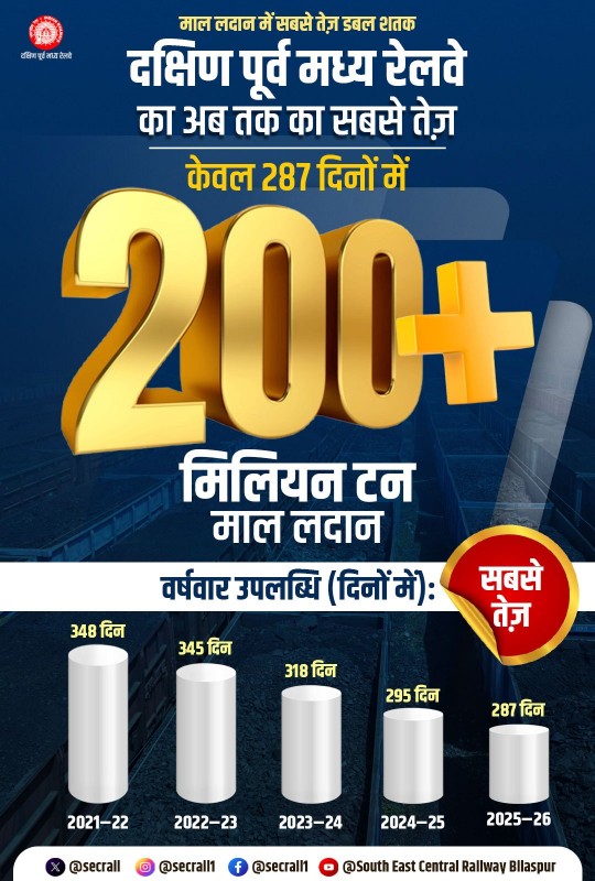 दक्षिण पूर्व मध्य रेलवे ने रचा नया कीर्तिमान !*  *287 दिनों में 200 मिलियन टन से अधिक फ्रेट लोडिंग, भारतीय रेलवे में उत्कृष्ट प्रदर्शन*