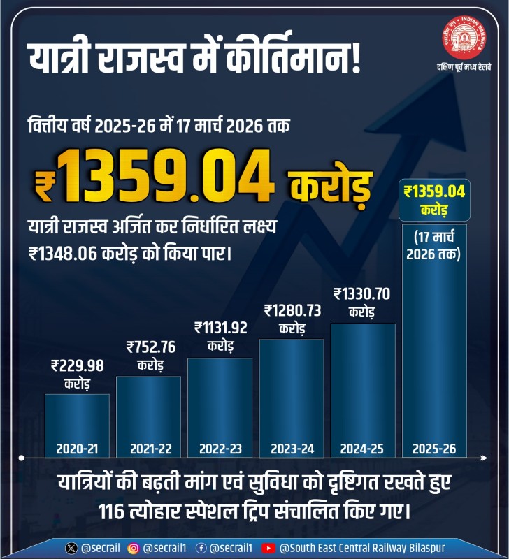 दक्षिण पूर्व मध्य रेलवे का यात्री राजस्व अर्जन में कीर्तिमान!*  *वित्तीय वर्ष 2025-26 में अब तक का सर्वाधिक प्रारंभिक यात्री राजस्व ₹1359.04 करोड़ अर्जित किया*
