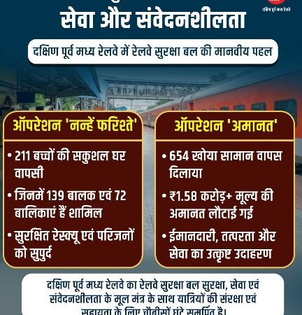 दक्षिण पूर्व मध्य रेलवे में आरपीएफ की संवेदनशील पहल: ‘नन्हें फरिश्ते’ से 211 बच्चों की सकुशल घर वापसी”*  *’ऑपरेशन अमानत’ से यात्रियों को वापस मिला उनका 1 करोड़ 58 लाख से अधिक मूल्य का खोया सामान”*