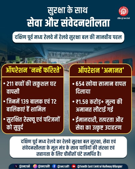 दक्षिण पूर्व मध्य रेलवे में आरपीएफ की संवेदनशील पहल: ‘नन्हें फरिश्ते’ से 211 बच्चों की सकुशल घर वापसी”*  *’ऑपरेशन अमानत’ से यात्रियों को वापस मिला उनका 1 करोड़ 58 लाख से अधिक मूल्य का खोया सामान”*